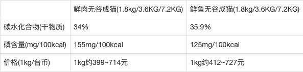 猫奴十三介绍猫粮,猫奴无谷猫粮