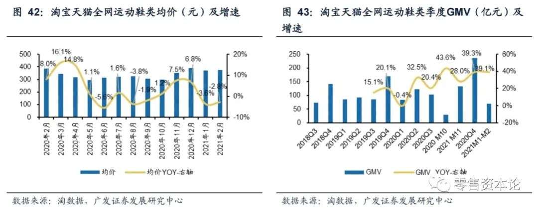 2月纺服持续高速增长，细分行业整体GMV，谁会增幅居前？