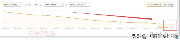 淘宝直通车低价引流的正确方法,淘宝直通车低价引流方法手机操作