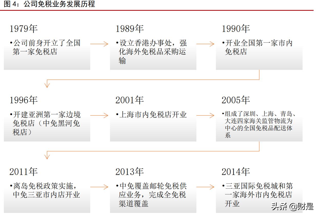 中国免税行业龙头股,中国免税行业龙头的上市公司