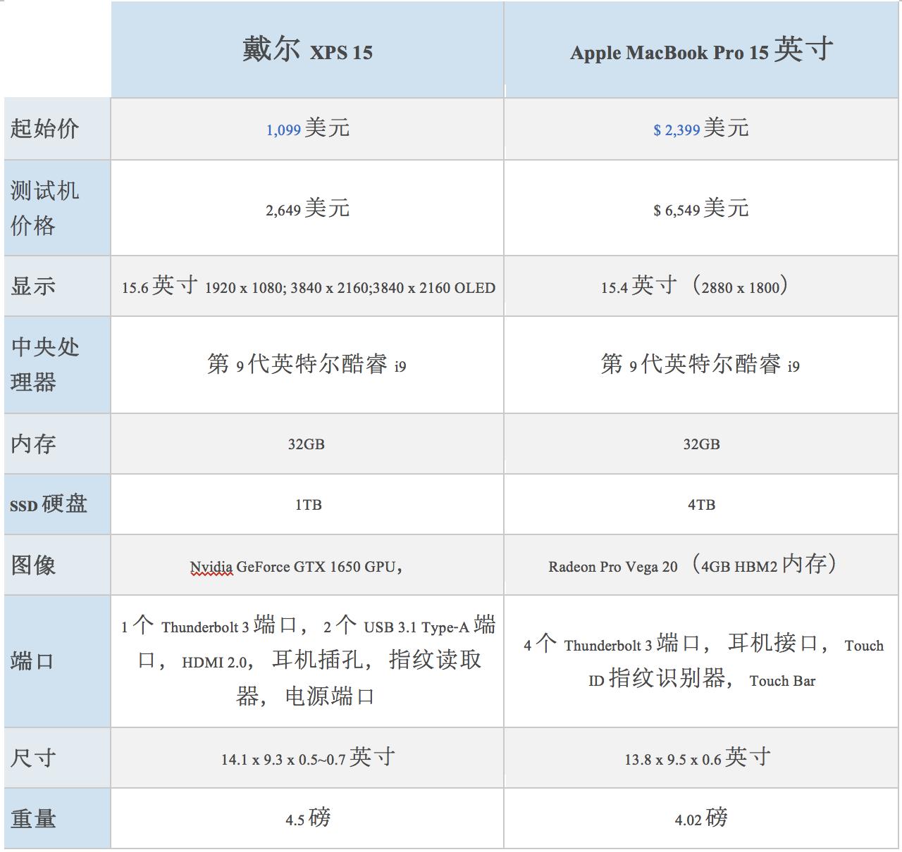 2020款新戴尔xps15对比苹果16,苹果笔记本和戴尔xps哪个值得入手