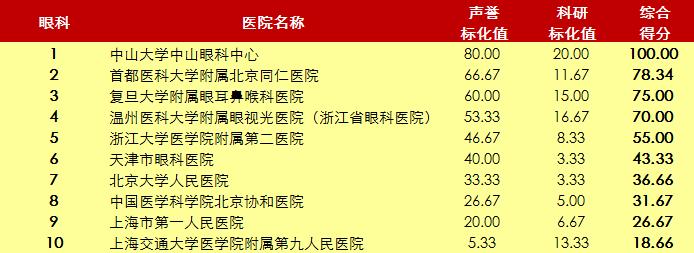 北京协和医院2020年世界排名,北京协和医院前十名