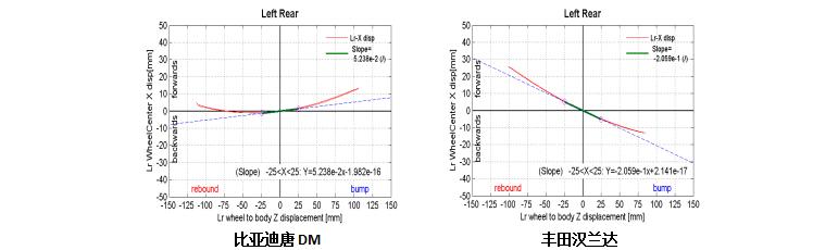 比亚迪vs福特底盘,比亚迪唐dm-p对比汉兰达