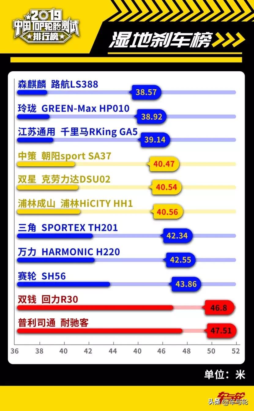 国产轮胎噪音小耐磨排行榜前十名,2019轮胎性能评测排行榜
