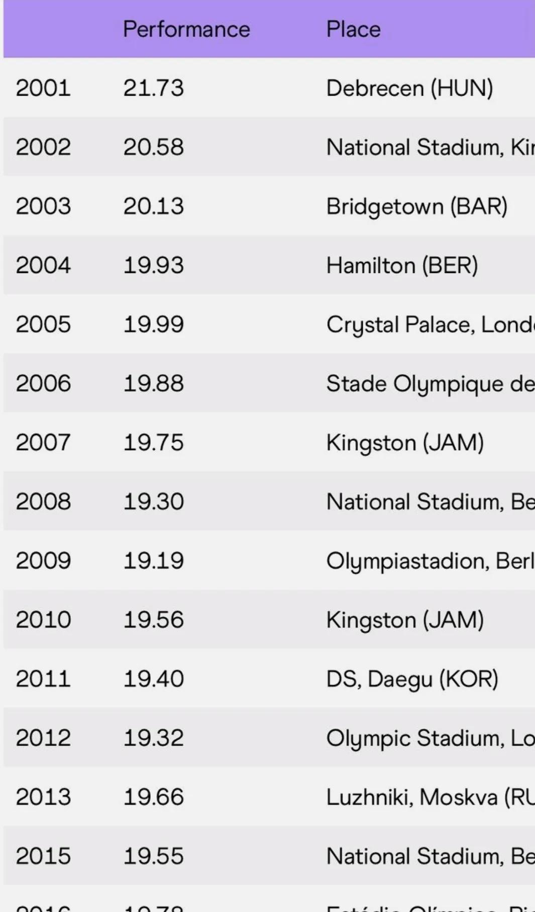 博尔特100米纪录和200米纪录,博尔特的100米纪录