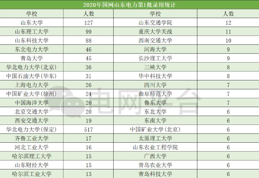 国家电网和南方电网的待遇对比,电网待遇最高的是哪些单位和地区