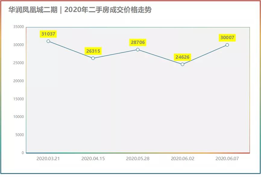 5月份成都各区房价走势,2021六月成都房价排名