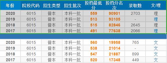 2020年河南中医药大学录取人数,河南中医药大学5+3提前录取的条件