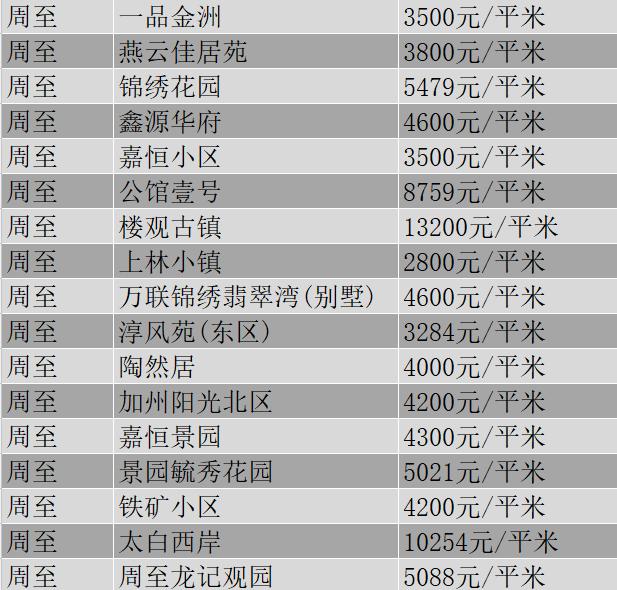 西安市11月份各区最新房价,西安挚信樱花园10月房价