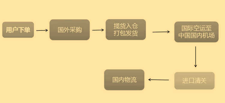 进口跨境电商清关模式分享，想做跨境进口电商的提前了解