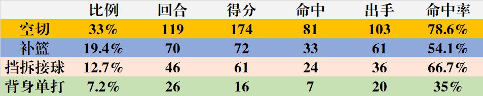 现代篮球中锋的技术特点,现代篮球中锋