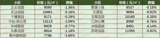 总价上涨近20万，泰州这个小区业主膨胀了！附4月最新二手房价格