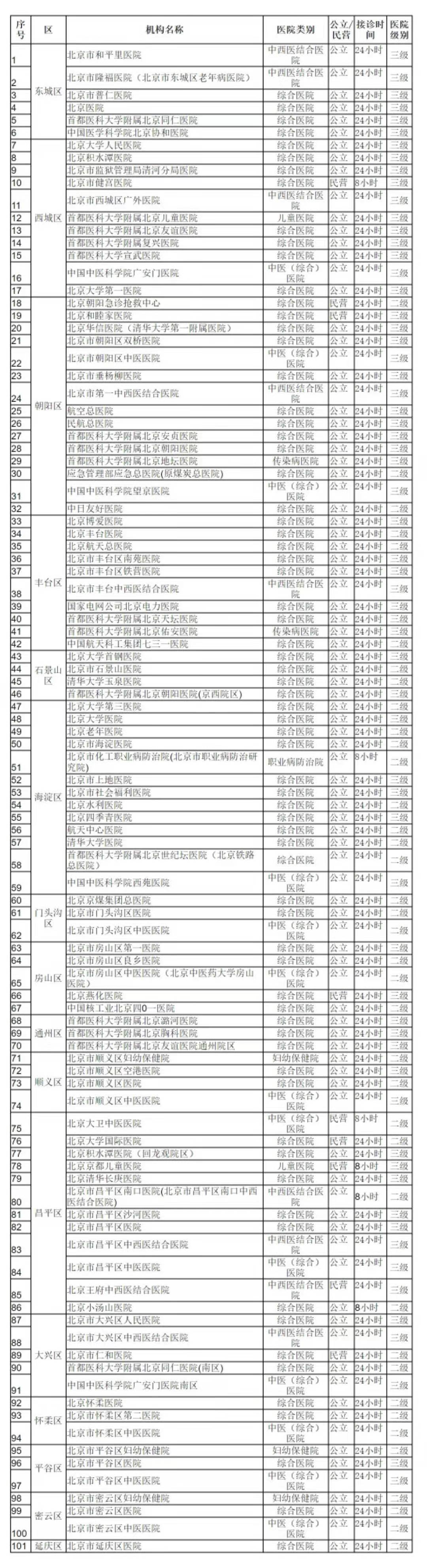 北京发热门诊增至101家!这些公园景区临时关闭!