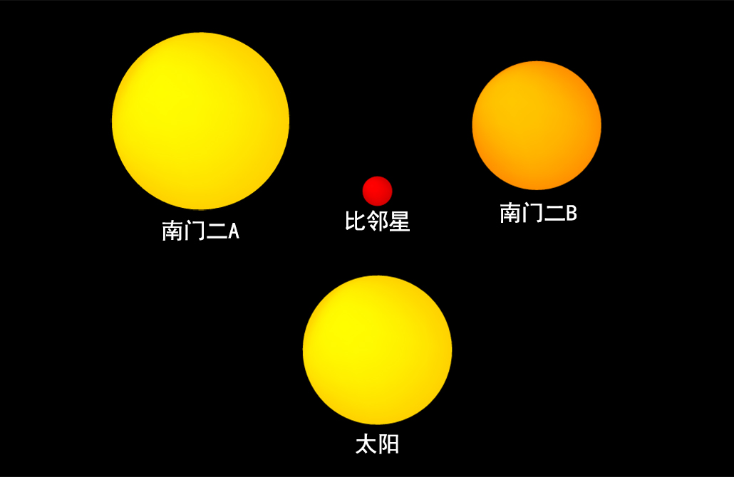 太阳与比邻星之间的距离会变吗,如果把太阳换成其他的恒星会怎样
