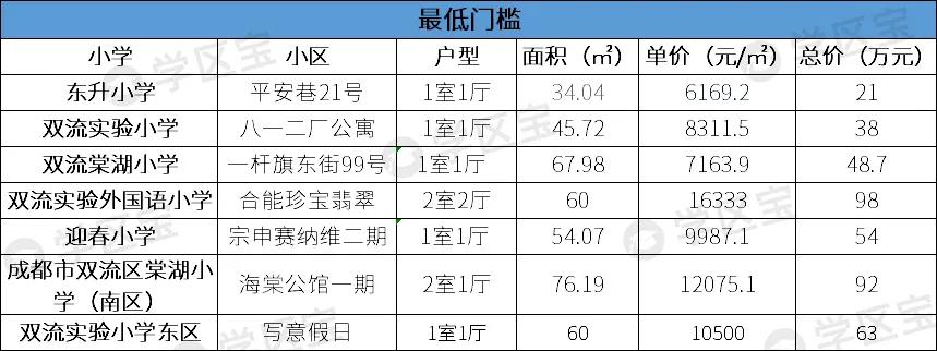 成都双流公办小学哪所学校最好,成都双流幼升小划片一览表2020
