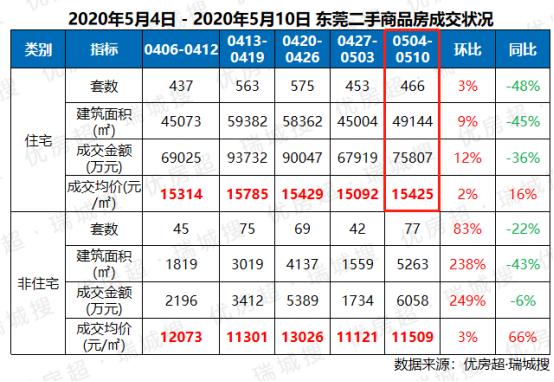 上周东莞新房网签821套，这个镇成交过百套！