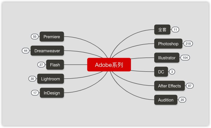 wps如何制作免费的思维导图,wps如何免费制作思维导图过程