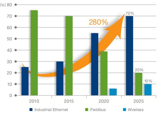 工业互联网与工业以太网的区别,工业互联网的三大基本模式
