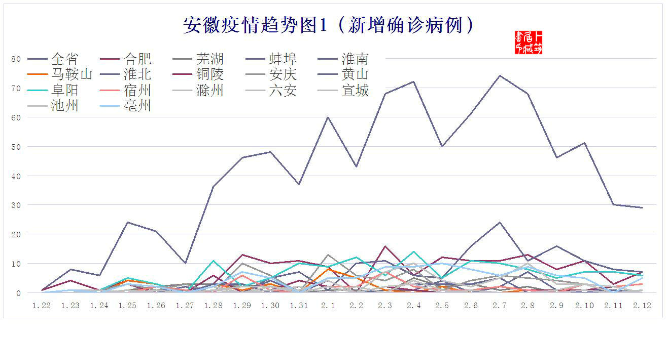 安徽最新疫情趋势预测分析,安徽疫情柱状图及分析