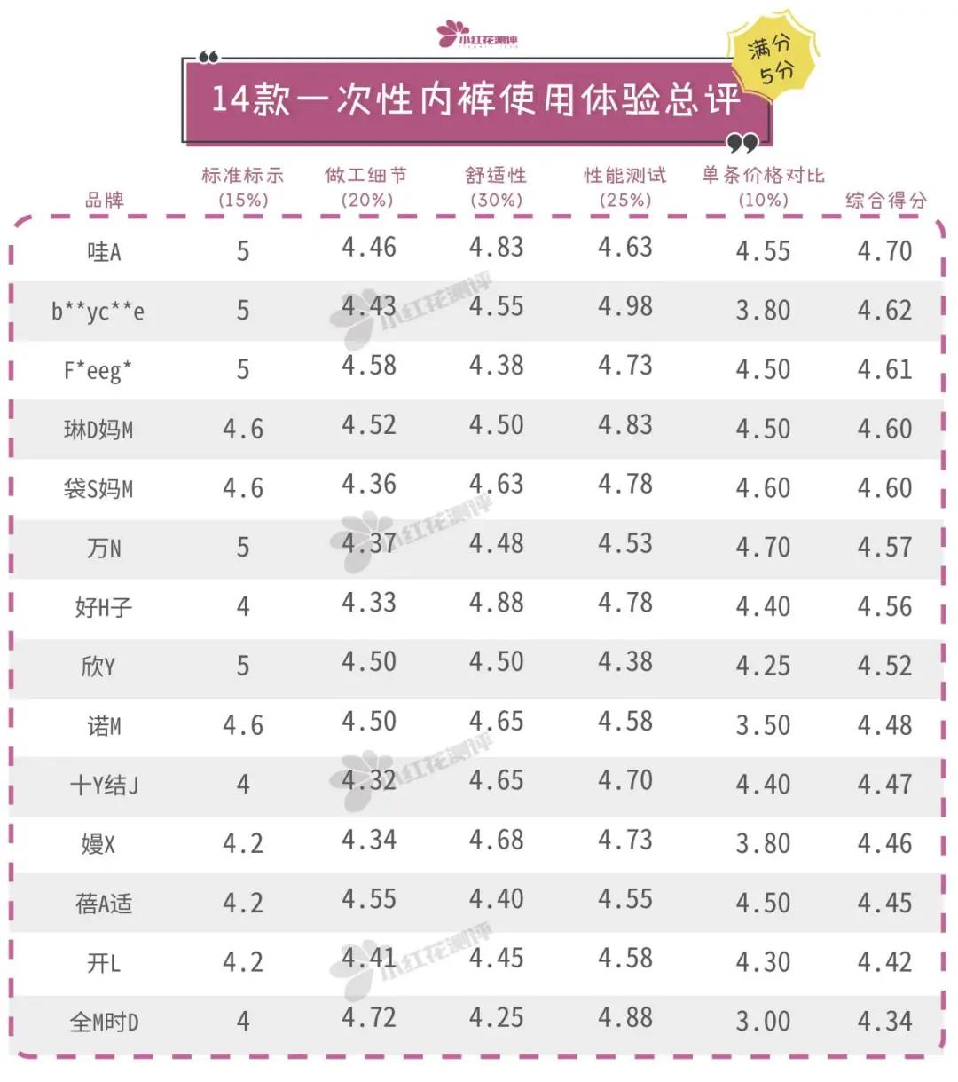 14款一次性内裤检测,一次性裤子14条