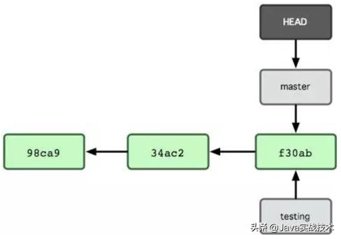 git高效学习方法,git快速精通