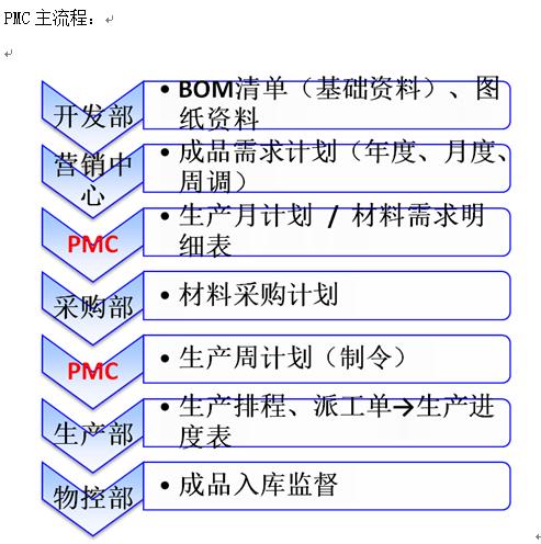 pmc管理基础知识大全,pmc管理中物料需求