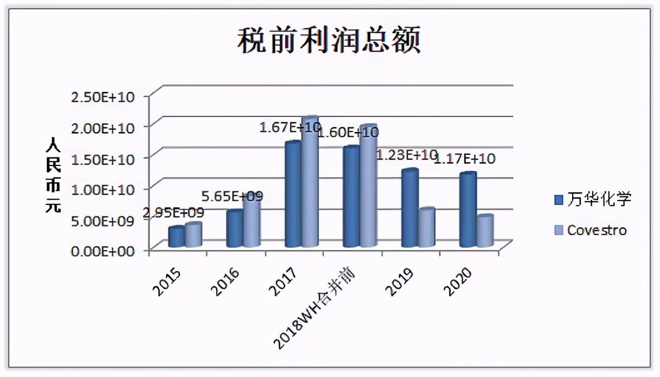 万华化学化工龙头未来可能翻10倍,万华化学前景分析和保守估值
