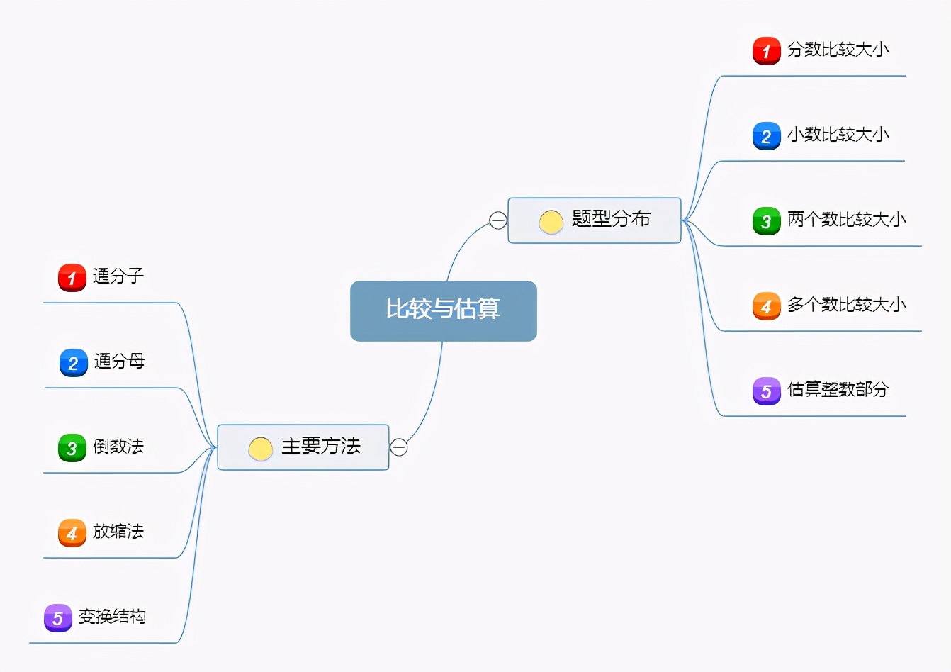 如何做基础的思维导图,如何做思维导图的思路