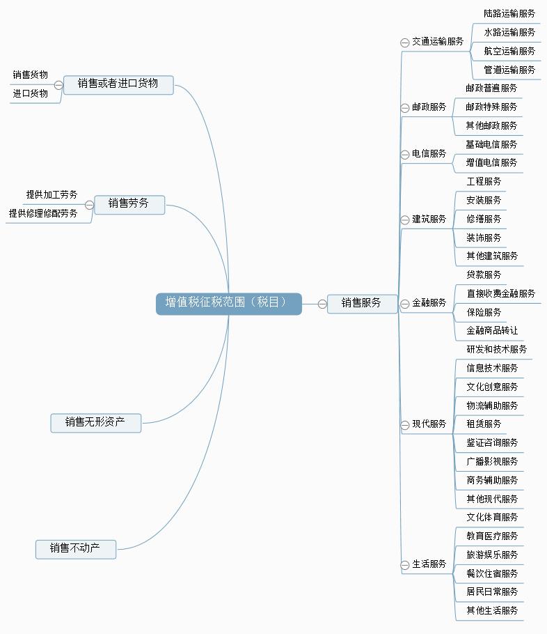 增值税各个税率所适用的具体范围,增值税征税范围的一般规定超详细