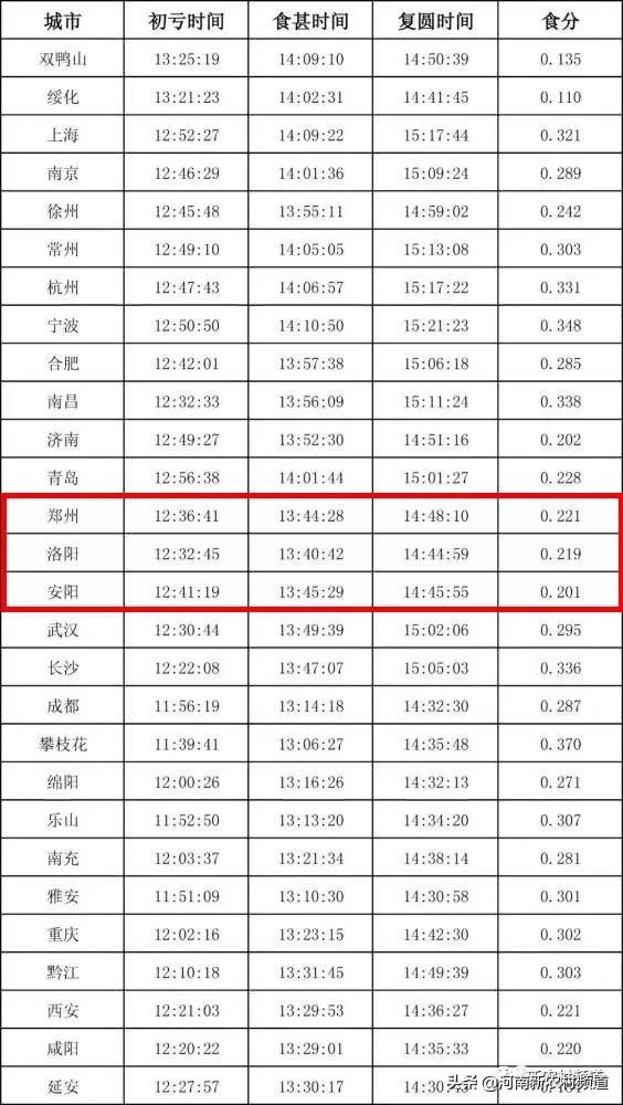 今天日食时间表,明天日食在哪能看几点