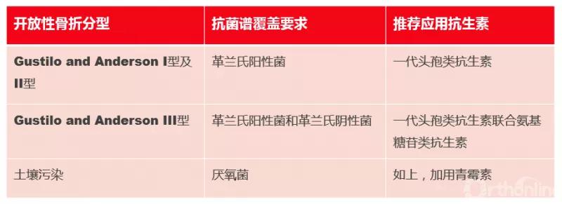 临床清创原则,临床清创