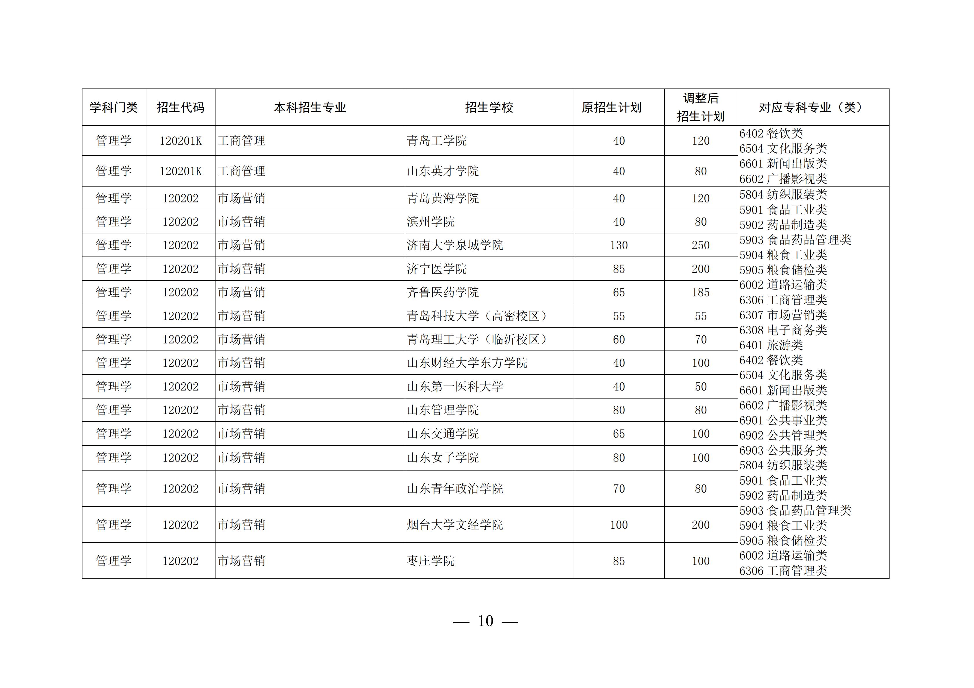 山东这4所宝藏专科,比本科大学还吃香,毕业生就业率不低于211