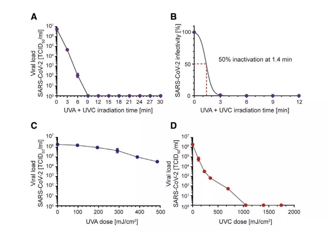 紫外线灯消毒对新冠有用吗,紫外线消毒新冠
