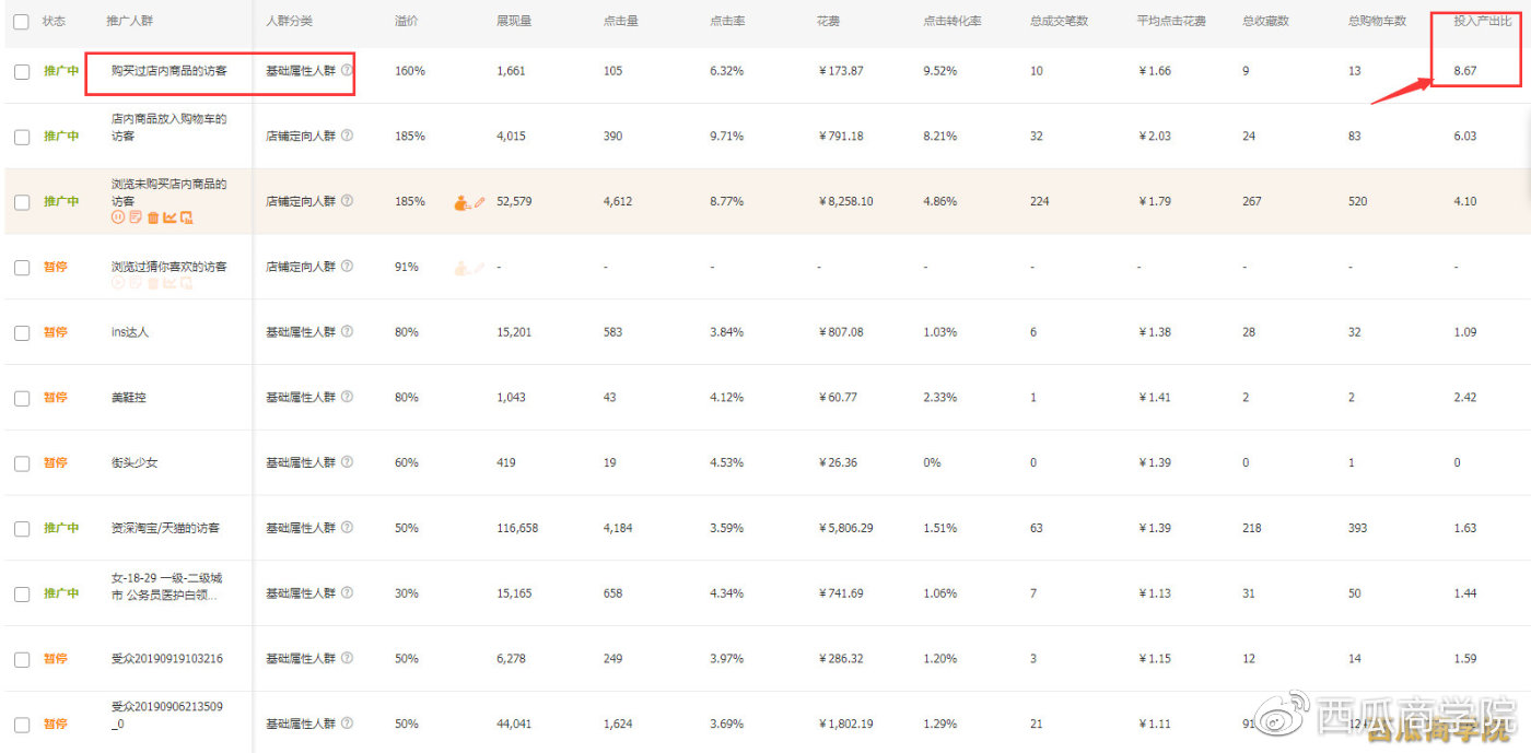 什么是直通车最大化和控成本,直通车人群溢价300但是覆盖率很低