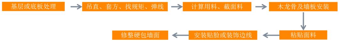 房屋装修什么是硬包,装修哪些地方需要用到软硬包