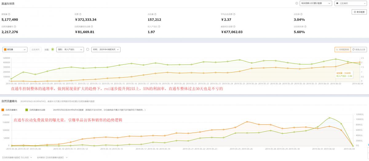 天猫直通车怎么短期推大量流量,天猫直通车低价引流怎么做