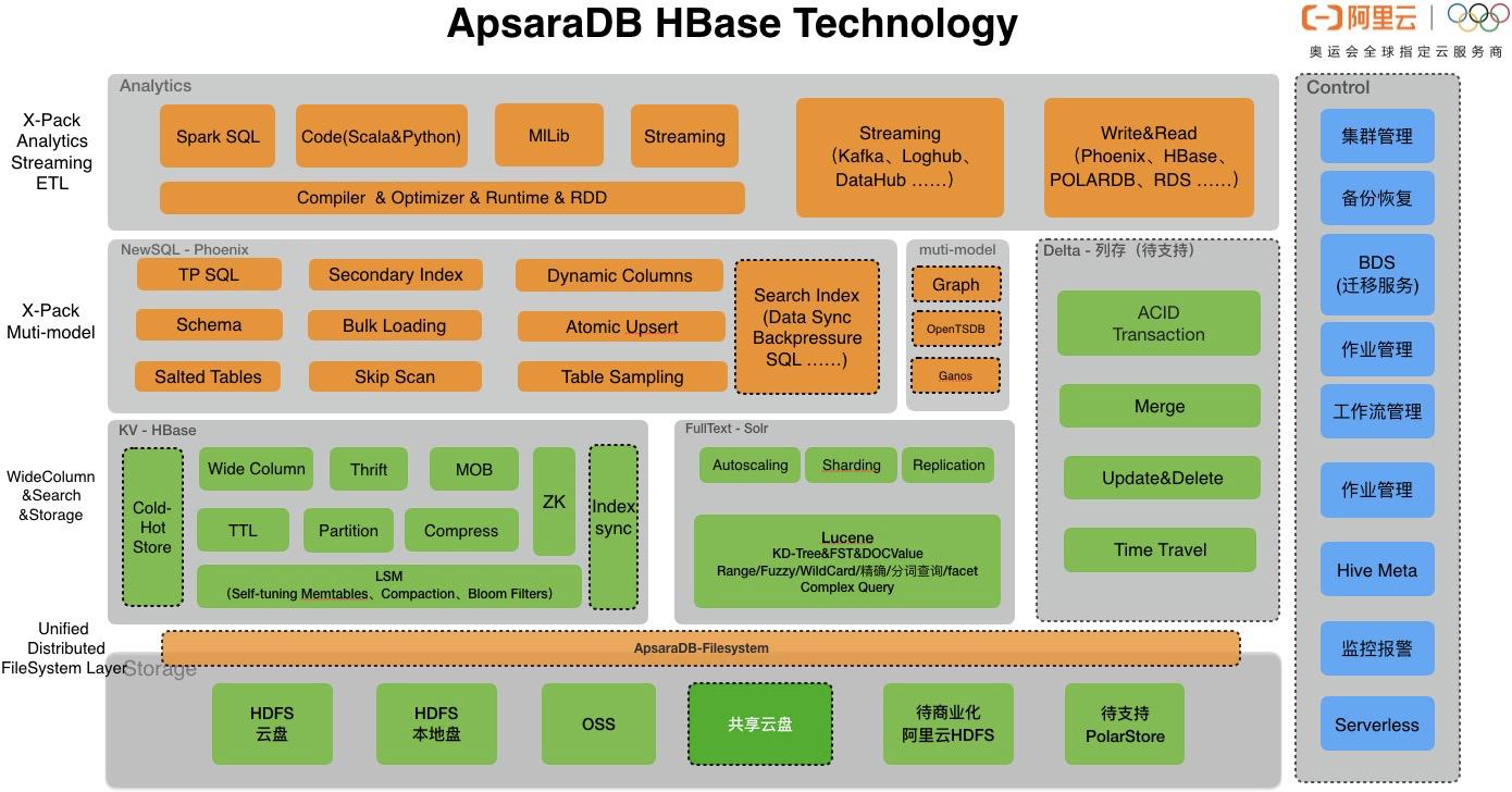 大数据hbase操作,大数据平台使用hbase还是mysql