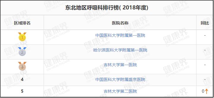 值得收藏的几家医院,辽宁最好十所医院排名前十