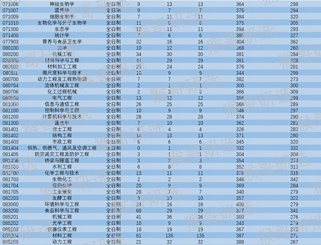 南昌大学考研哪个专业最好考,南昌大学2021考研录取分数线