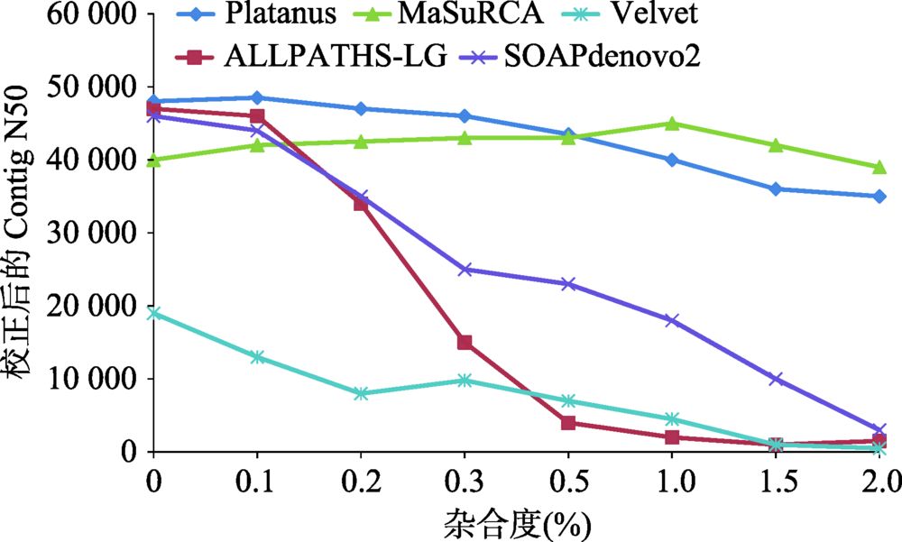 复杂基因组三代测序组装算法,基因组测序技术的发展