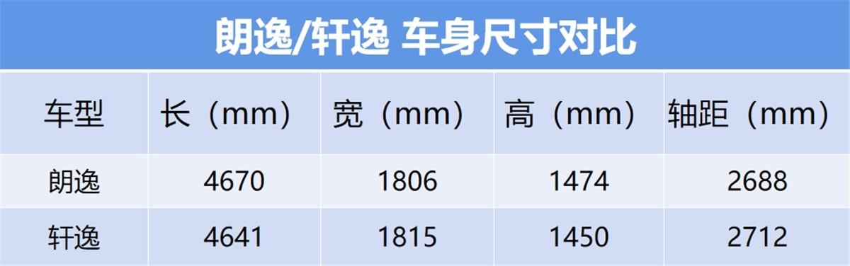 轩逸14代和朗逸plus哪个值得入手,轩逸2022款和朗逸2022款选哪个好