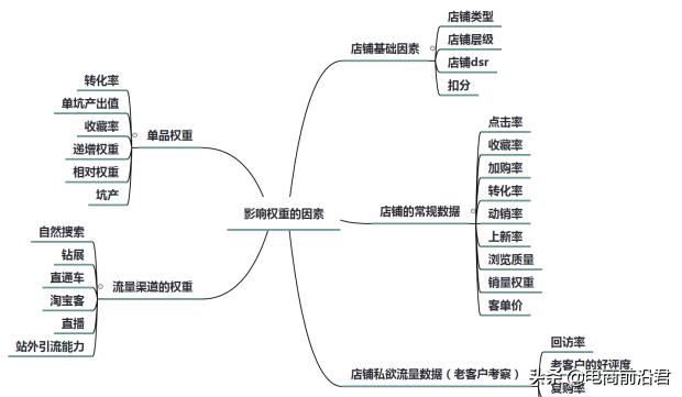 淘宝权重逻辑是什么,淘宝怎么做高权重爆款