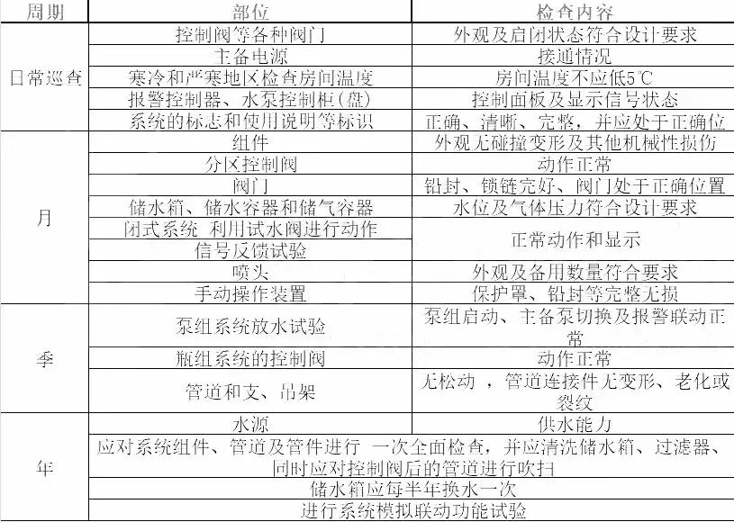 各种消防设施检查周期一览表,消防系统维护周期