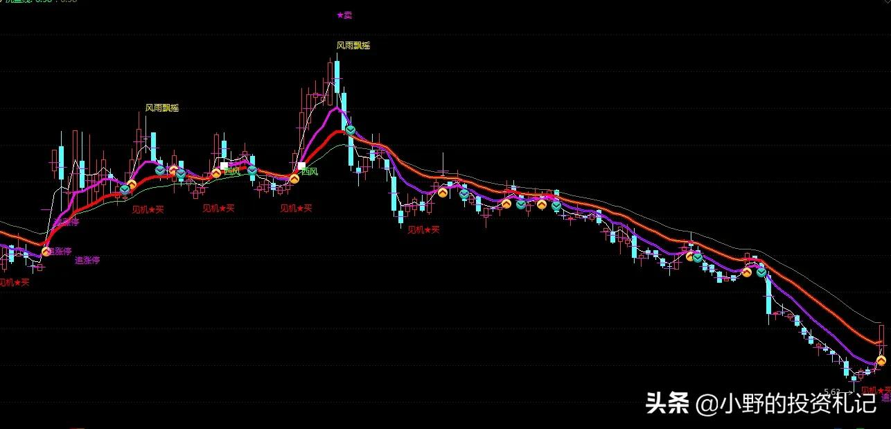 通达信主图无未来指标,通达信主力风向标设置