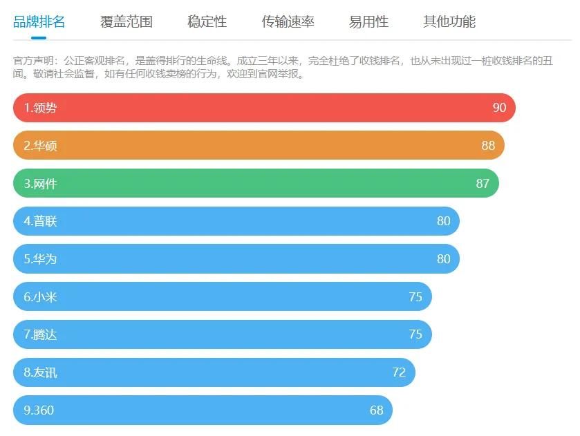 家用路由器怎么选择合适的,小白路由器设置
