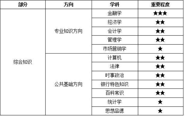 中信银行终面考什么,秋招银行笔试通过率高吗
