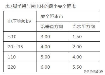 电力设施与树木之间的安全距离,电力线路线下施工安全距离