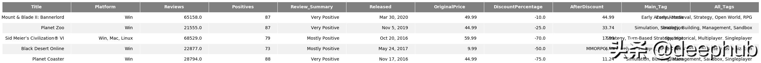 使用Python线性回归预测Steam游戏的打折的幅度