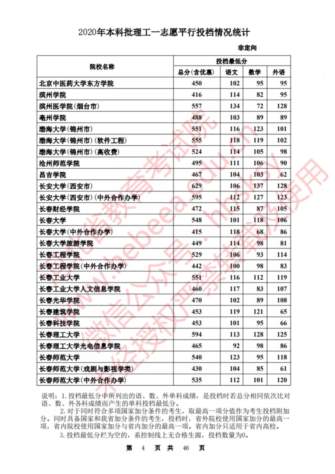 2020河北一本理科大学投档线排名,2020年河北的二本大学及其分数线