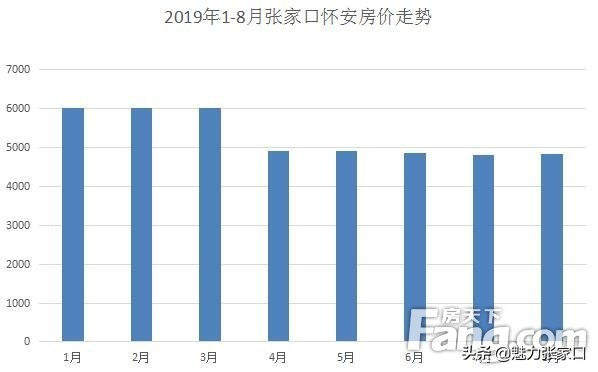 2019张家口这些高段位区域看完惊呆